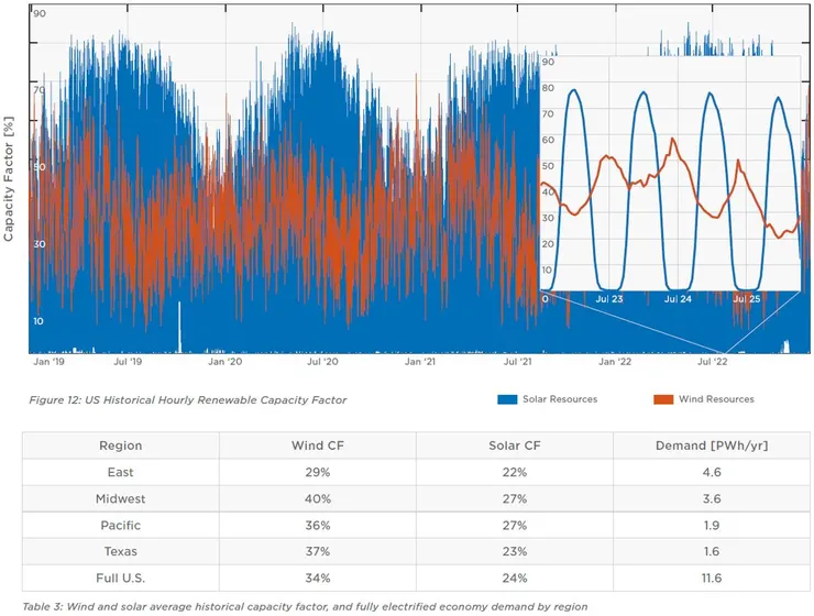 圖6-2、US Historical Hourly Renewable Capacity Factor