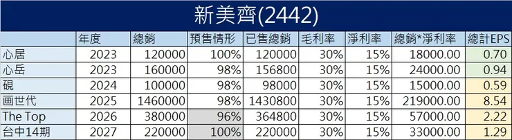 圖3 新美齊ＥＰＳ估算