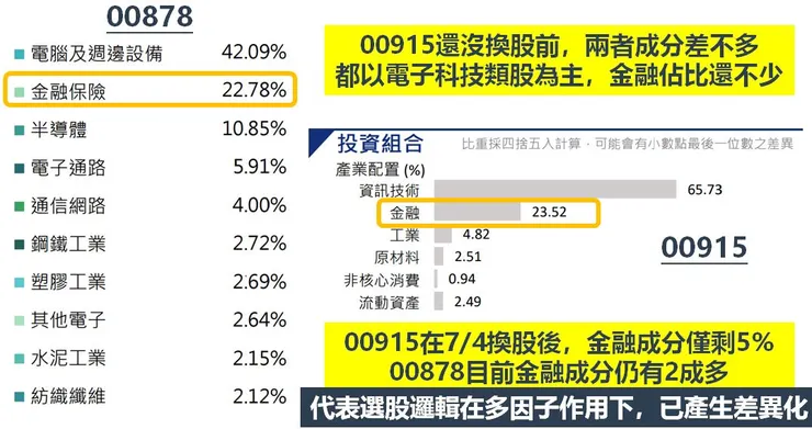 資料來源:國泰投信-00878/7月月報、凱基投信-00915/6月月報,棒棒的理財失控週記整理