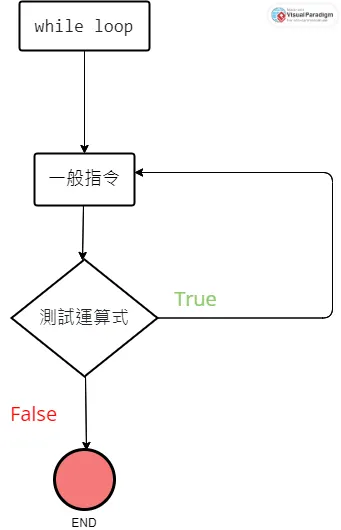 do while loop 執行流程圖