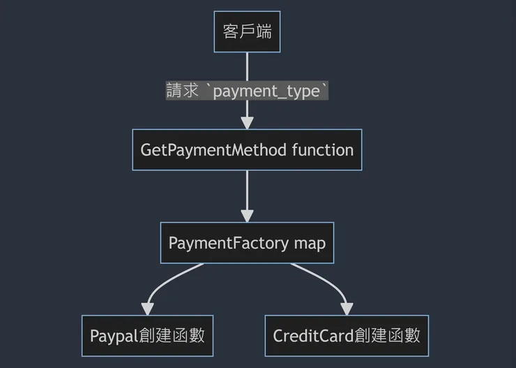 Payment Factory