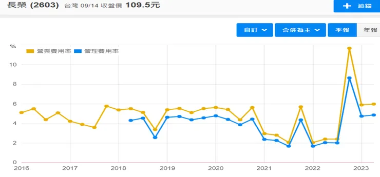 資料來源:財報狗