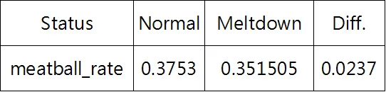 Max Scherzer 正常局/崩盤局失投率(2019-2023)
