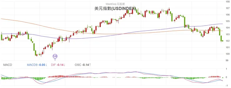 2023.12.15 美元指數日K線圖