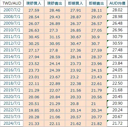 2007年~2024年匯率變化