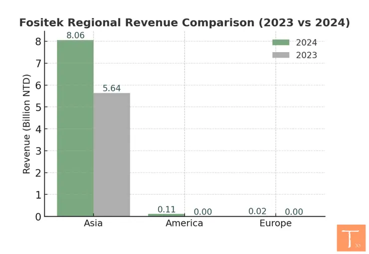 2024年 富世達各地區營收