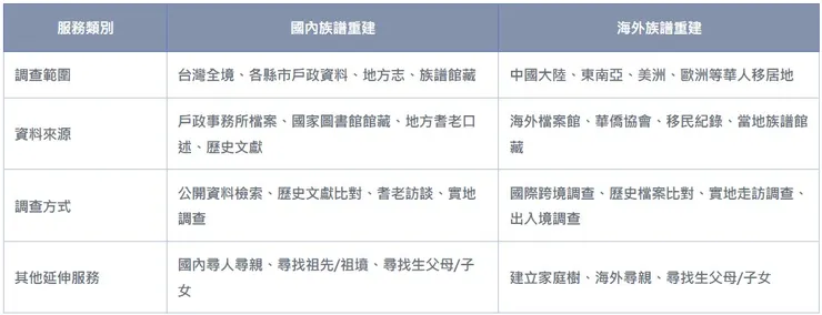 族譜重建專案【立達徵信】