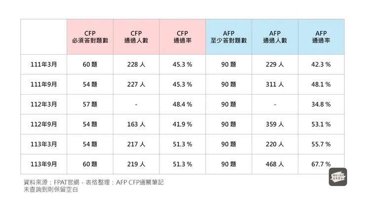 113年9月CFP通過率