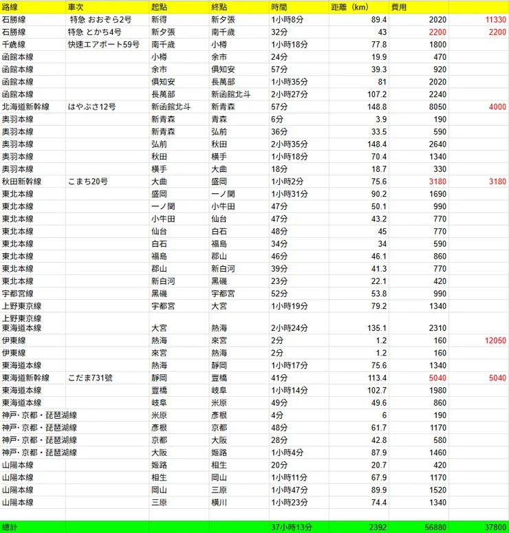 11天移動數據整理。