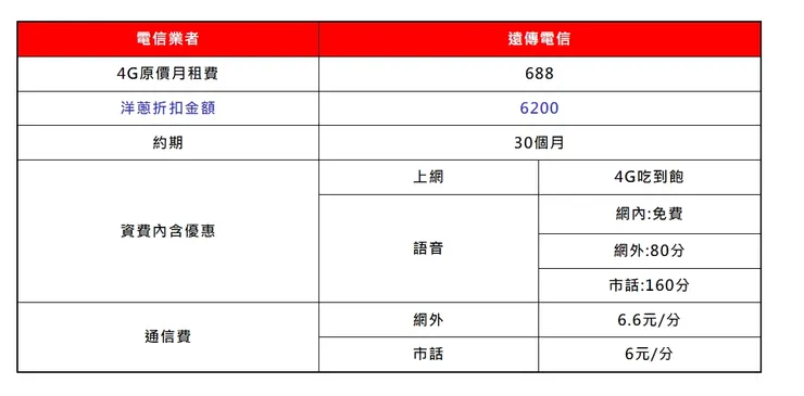 遠傳電信攜碼優惠