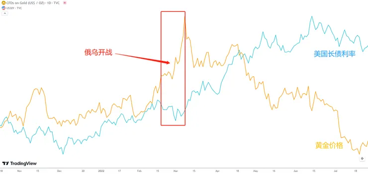 黃金價格vs美債利率