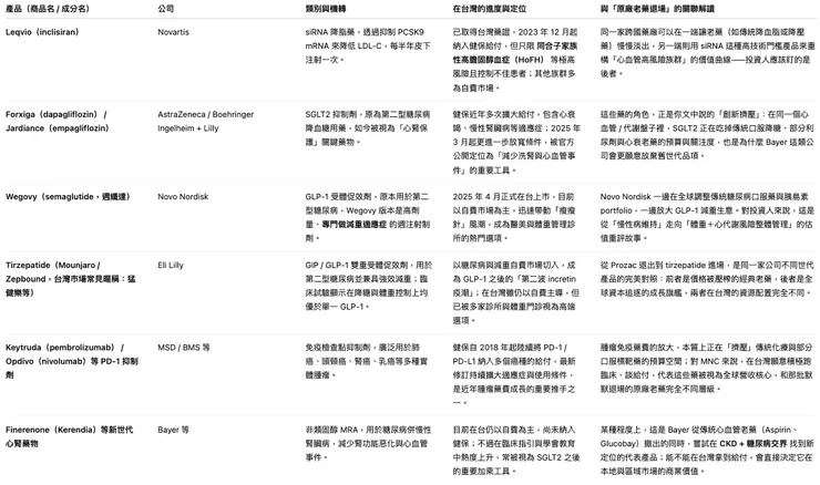 同一批 MNC 在台灣投注資源的「新一代管線 / 產品」