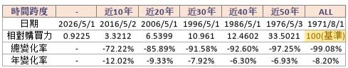 附表為上圖數據整理，比較近年美元對黃金購買力的變化（圖片來源：自繪。資料來源：Macromicro）