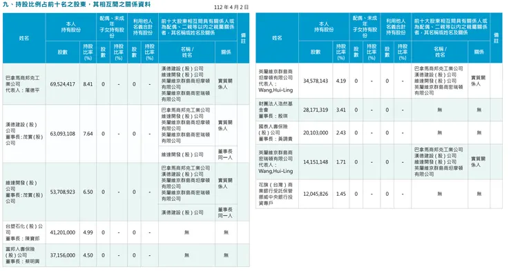 年報之前十大股東