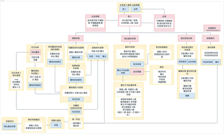 繪製 Functional Map