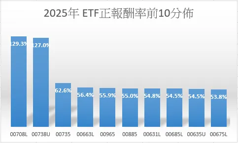台股ETF正報酬率排名前10名如下