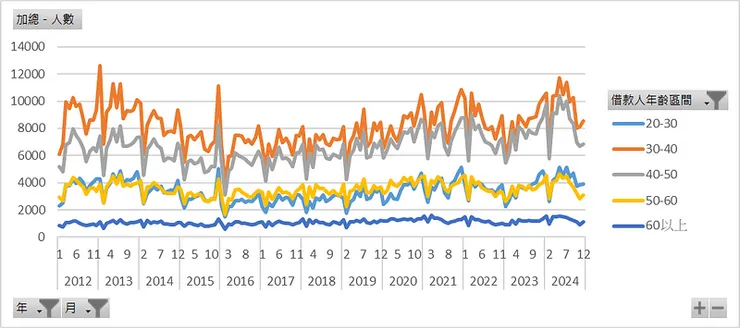 房貸新增授信人數 年齡分布