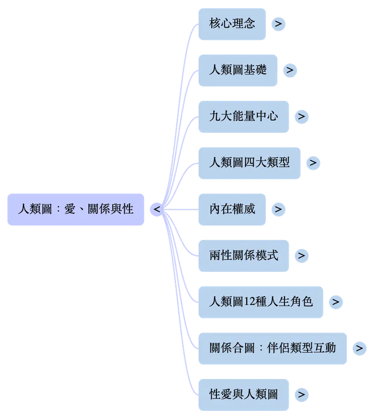 臺係人類圖:第一層。
