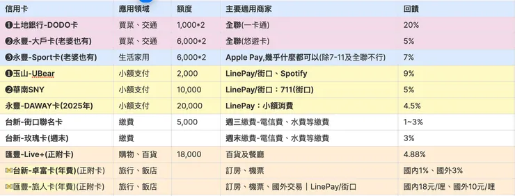 可樂貓的2025年上半年信用卡用法