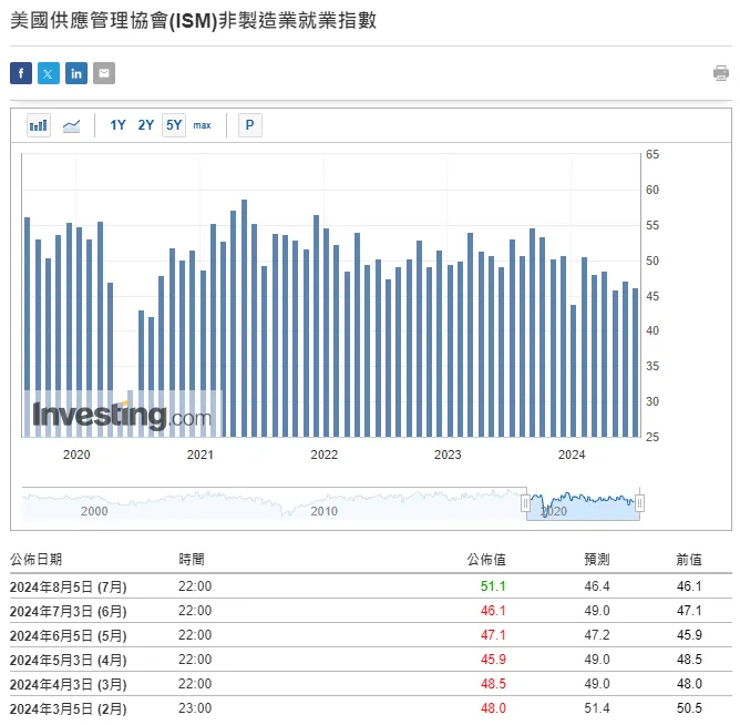 ISM 非製造業就業指數