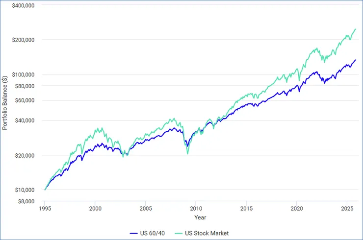 至2004年以來各投入10000元在全股配置和股債60/40配置之效果