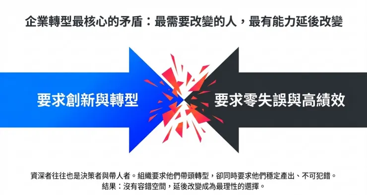 企業 AI 轉型最核心的矛盾