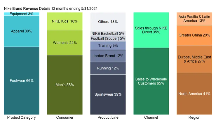 2021 Nike Brand Revenue Profile - Mekko Graphics