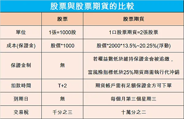 股票期貨進場前必知,當碰到除權息如何利用個股期貨來參與一次搞