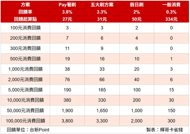 台新Richart卡回饋計算表｜輝哥卡省錢