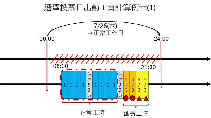 選舉投票日出勤工資計算例示(1)