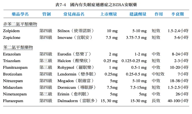 台灣常見的(非)苯二氮平類安眠藥品。資料來源：《臺灣鎮靜安眠藥不當使用之防治策略》