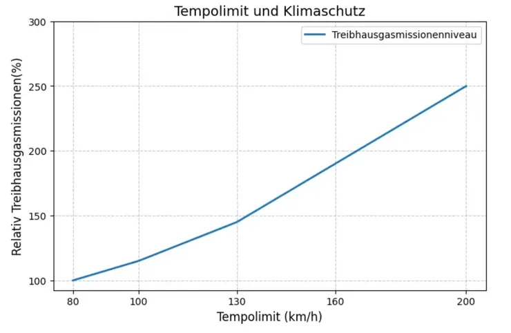 車速與相對之碳排放量