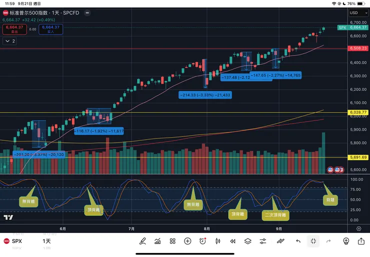 標普五百指數日線