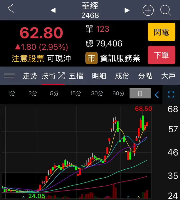 量能放大,五日線上