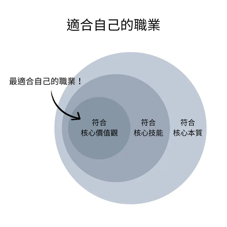 最理想的工作是符合自我，並經過層層篩選得出的！