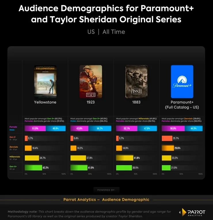 Paramount+與TaylorSheridan原創系列的觀眾人口統計資料