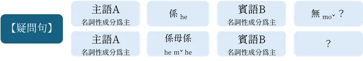 客語判斷句的疑問句句型