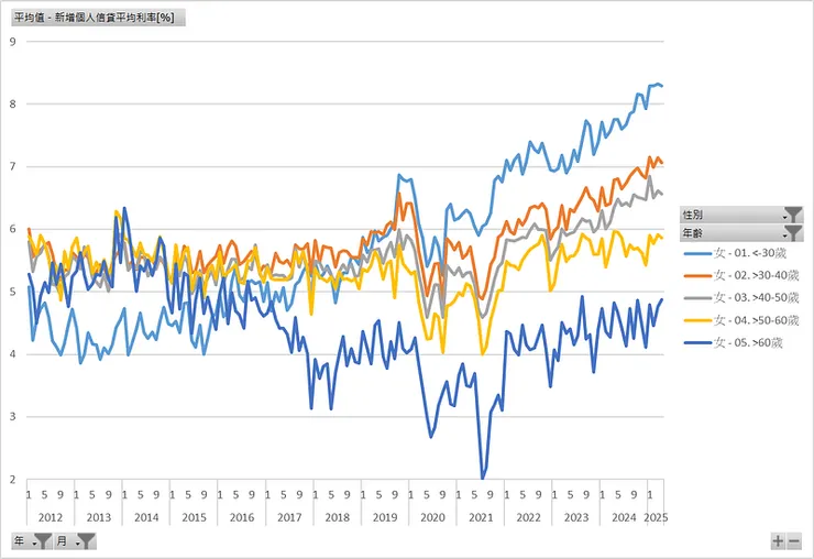 新增個人信貸平均利率（女性年齡）