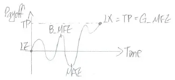 TP大、SL小之交易情況