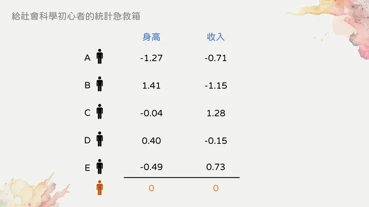 標準化之後的身高與收入資料