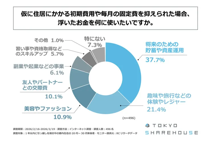 2026 年東京單身族調查數據:若能節省居住固定費,37.7% 的搬家者首選將資金投入「未來儲蓄與資產運用」,顯示 Share House 成為累積資本的戰略選擇。