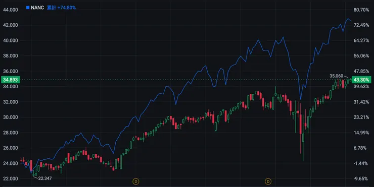 共和黨 ETF 的投資績效遜色於民主黨 ETF(資料來源:富途牛牛)