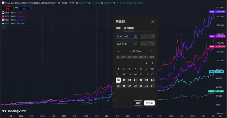 圖 2 來源 tradingview