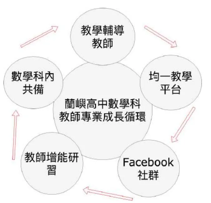 蘭嶼高中數學科的教師專業成長循環圖
