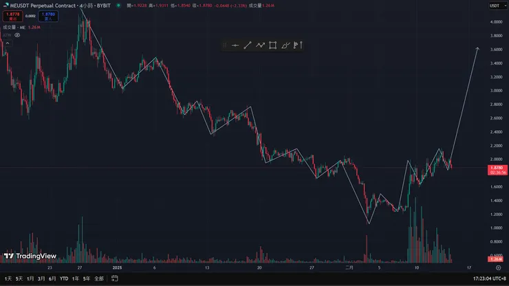 最高價突破了2月初的高點，量能隨之放大