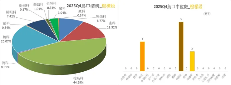 橙樣段於第四季的鳥口結構圖(左)；橙樣段於第四季的鳥種中位數比較圖(右)