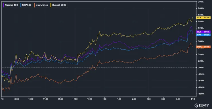 美股主要指數表現；資料來源：KoyFin