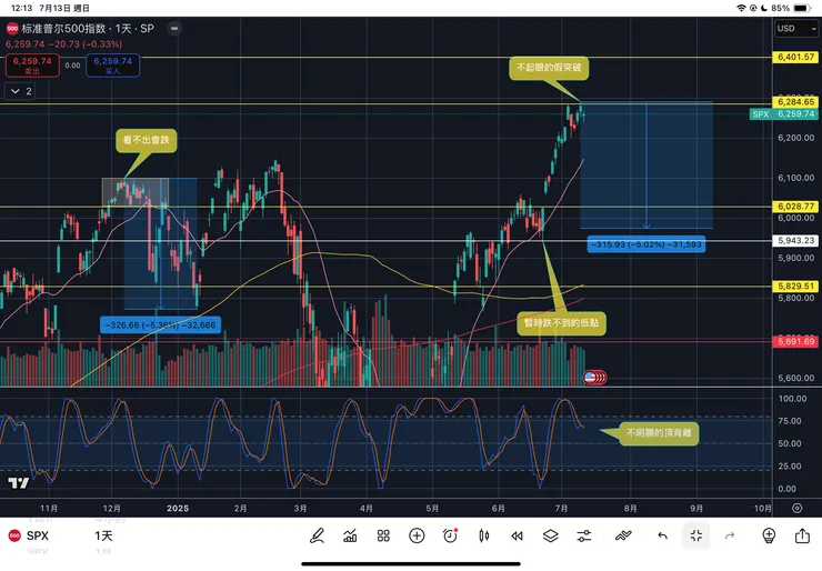 標普五百指數日線