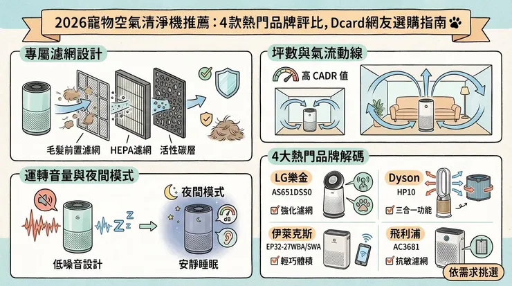 2026寵物空氣清淨機推薦:LG、Dyson等4款熱門品牌評比,Dcard網友選購指南 🐾