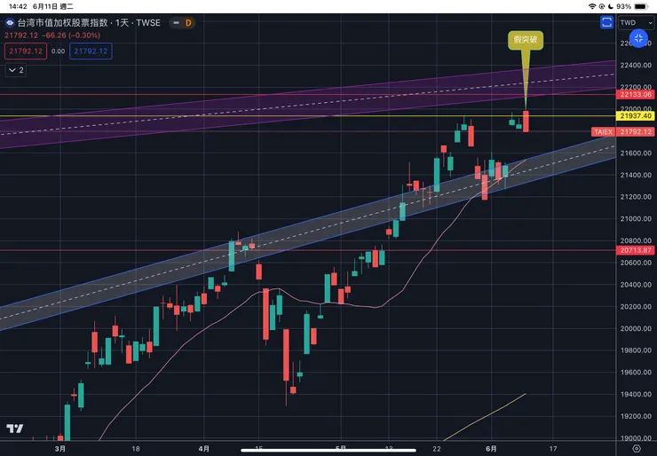 台灣加權指數日線